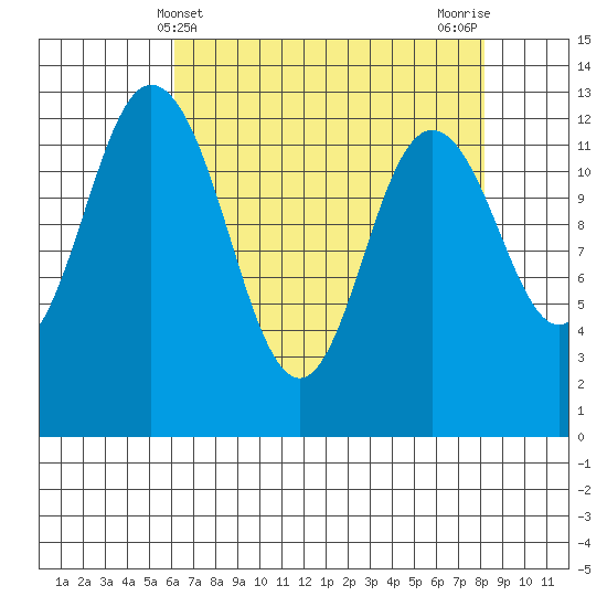 Henderson Inlet tide chart for Sunday, April 21, 2024