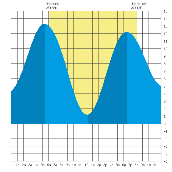 Henderson Inlet tide chart for Monday, April 22, 2024