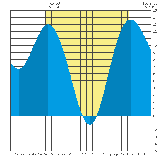 Henderson Inlet tide chart for Thursday, April 25, 2024