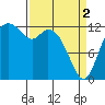 Henderson Inlet tide chart for Tuesday, April 2, 2024