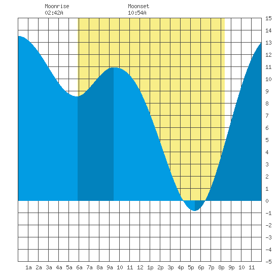 Henderson Inlet tide chart for Tuesday, April 30, 2024