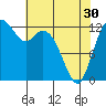 Henderson Inlet tide chart for Tuesday, April 30, 2024