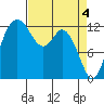 Henderson Inlet tide chart for Thursday, April 4, 2024