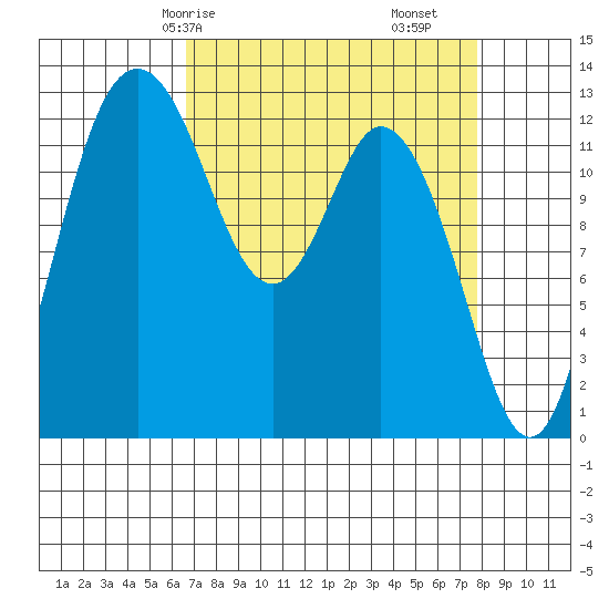 Henderson Inlet tide chart for Friday, April 5, 2024