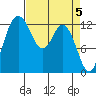 Henderson Inlet tide chart for Friday, April 5, 2024