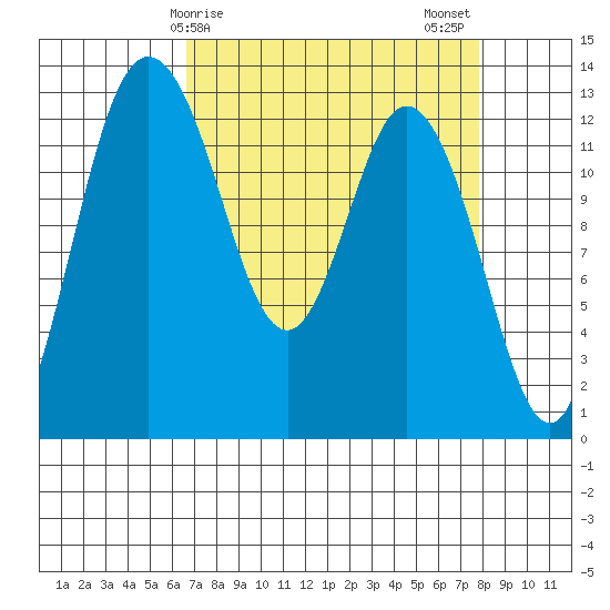 Henderson Inlet tide chart for Saturday, April 6, 2024