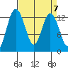Henderson Inlet tide chart for Sunday, April 7, 2024