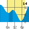 Henderson Inlet tide chart for Tuesday, May 14, 2024