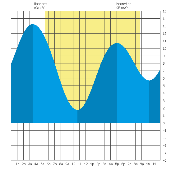 Henderson Inlet tide chart for Sunday, May 19, 2024