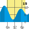 Henderson Inlet tide chart for Sunday, May 19, 2024