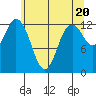 Henderson Inlet tide chart for Monday, May 20, 2024