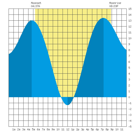 Henderson Inlet tide chart for Wednesday, May 22, 2024