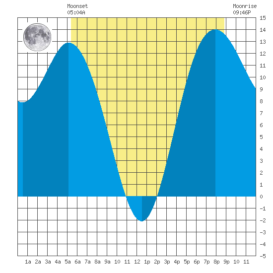 Henderson Inlet tide chart for Thursday, May 23, 2024