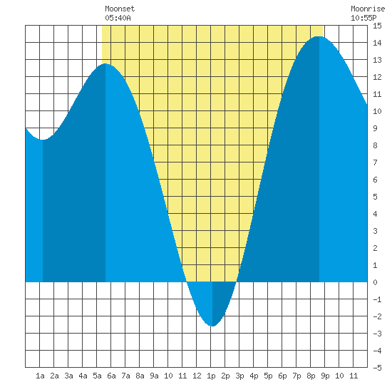 Henderson Inlet tide chart for Friday, May 24, 2024