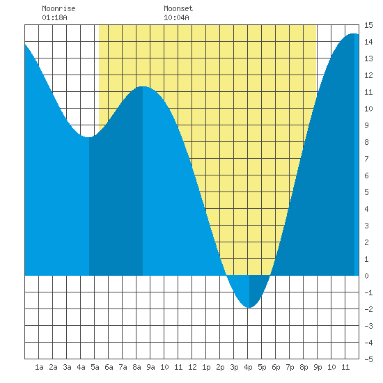 Henderson Inlet tide chart for Tuesday, May 28, 2024