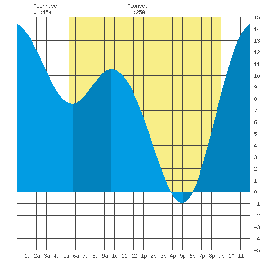 Henderson Inlet tide chart for Wednesday, May 29, 2024