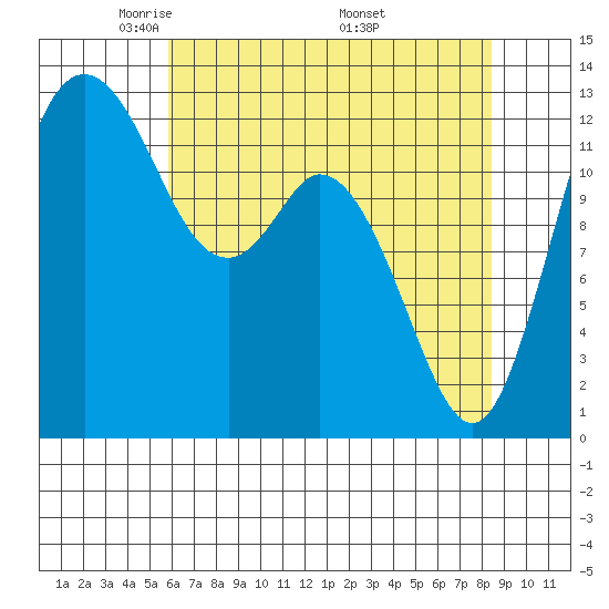 Henderson Inlet tide chart for Thursday, May 2, 2024