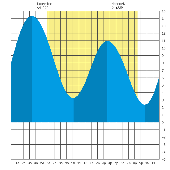 Henderson Inlet tide chart for Saturday, May 4, 2024
