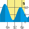 Henderson Inlet tide chart for Sunday, May 5, 2024