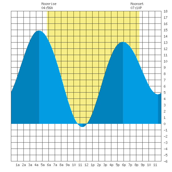 Henderson Inlet tide chart for Monday, May 6, 2024