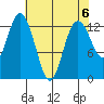Henderson Inlet tide chart for Monday, May 6, 2024