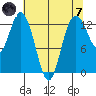 Henderson Inlet tide chart for Tuesday, May 7, 2024