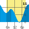 Henderson Inlet tide chart for Tuesday, June 11, 2024