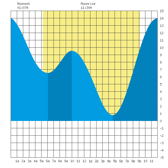 Henderson Inlet tide chart for Wednesday, June 12, 2024