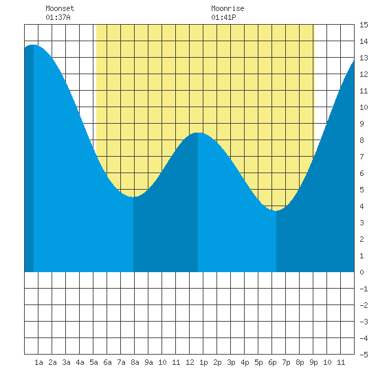 Henderson Inlet tide chart for Friday, June 14, 2024