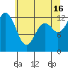 Henderson Inlet tide chart for Sunday, June 16, 2024