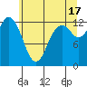 Henderson Inlet tide chart for Monday, June 17, 2024