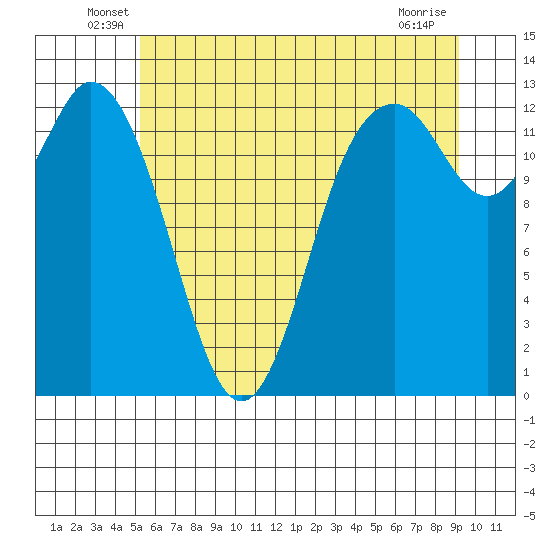 Henderson Inlet tide chart for Tuesday, June 18, 2024