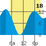 Henderson Inlet tide chart for Tuesday, June 18, 2024
