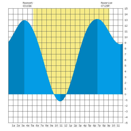 Henderson Inlet tide chart for Wednesday, June 19, 2024