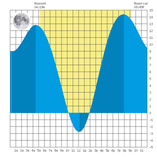 Henderson Inlet tide chart for Friday, June 21, 2024