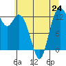 Henderson Inlet tide chart for Monday, June 24, 2024