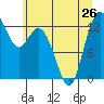 Henderson Inlet tide chart for Wednesday, June 26, 2024