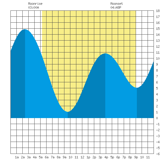Henderson Inlet tide chart for Sunday, June 2, 2024