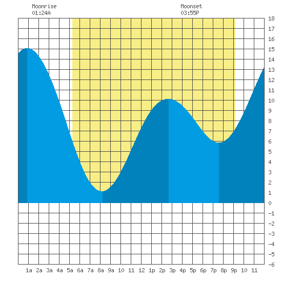 Henderson Inlet tide chart for Sunday, June 30, 2024