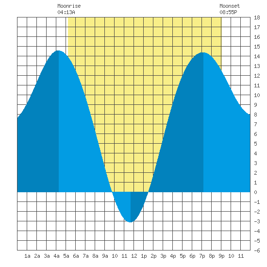 Henderson Inlet tide chart for Wednesday, June 5, 2024