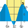 Henderson Inlet tide chart for Wednesday, June 5, 2024