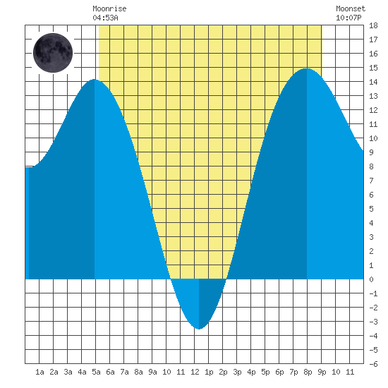 Henderson Inlet tide chart for Thursday, June 6, 2024