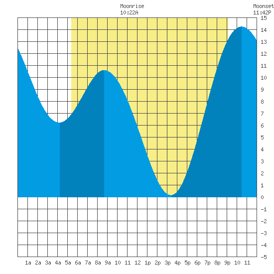 Henderson Inlet tide chart for Wednesday, July 10, 2024