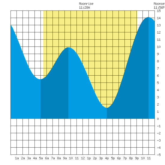 Henderson Inlet tide chart for Thursday, July 11, 2024