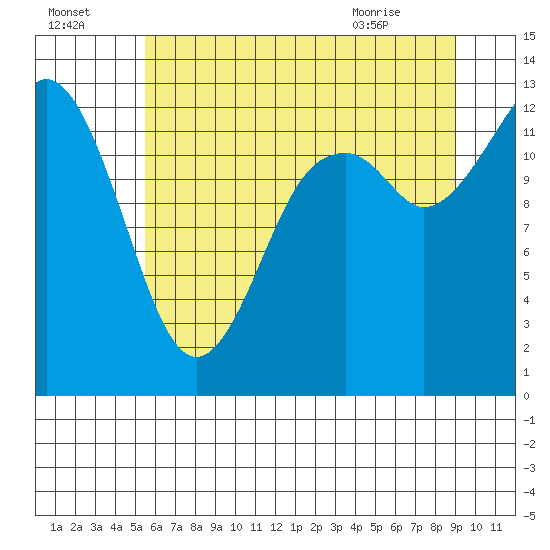 Henderson Inlet tide chart for Monday, July 15, 2024