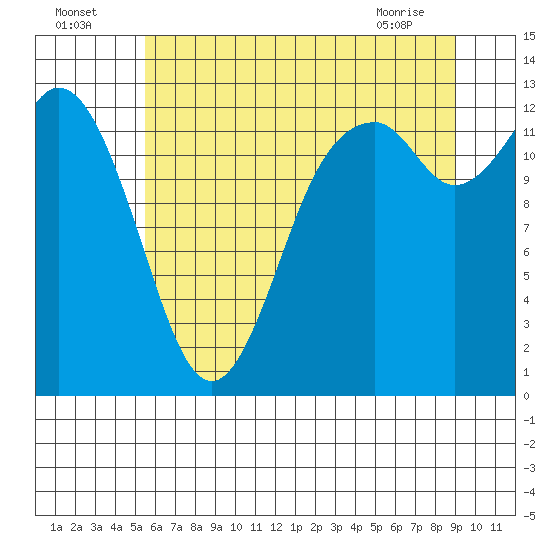Henderson Inlet tide chart for Tuesday, July 16, 2024