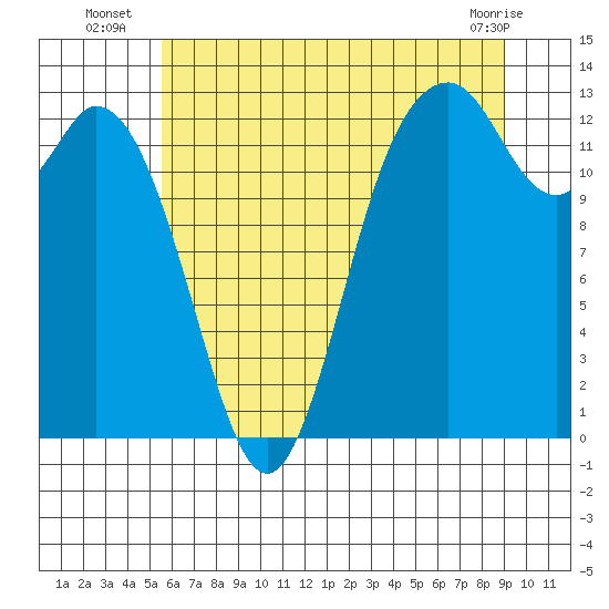 Henderson Inlet tide chart for Thursday, July 18, 2024