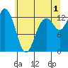 Henderson Inlet tide chart for Monday, July 1, 2024