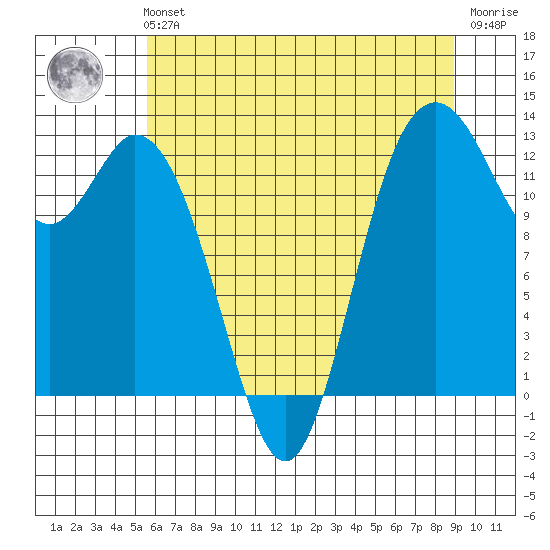 Henderson Inlet tide chart for Sunday, July 21, 2024