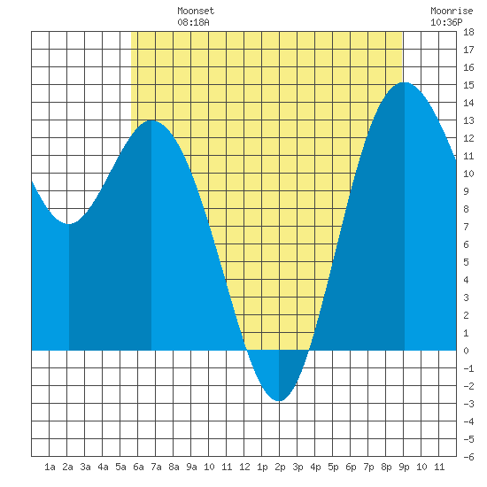 Henderson Inlet tide chart for Tuesday, July 23, 2024